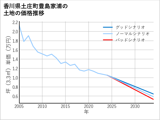 香川県土庄町豊島家浦の土地価格推移