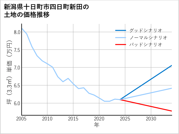 新潟県十日町市四日町新田の土地価格推移