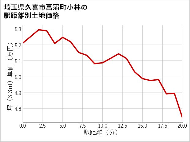 埼玉県久喜市菖蒲町小林の徒歩距離別の土地坪単価