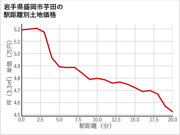 岩手県盛岡市芋田の徒歩距離別の土地坪単価
