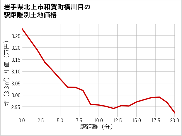 岩手県北上市和賀町横川目の徒歩距離別の土地坪単価