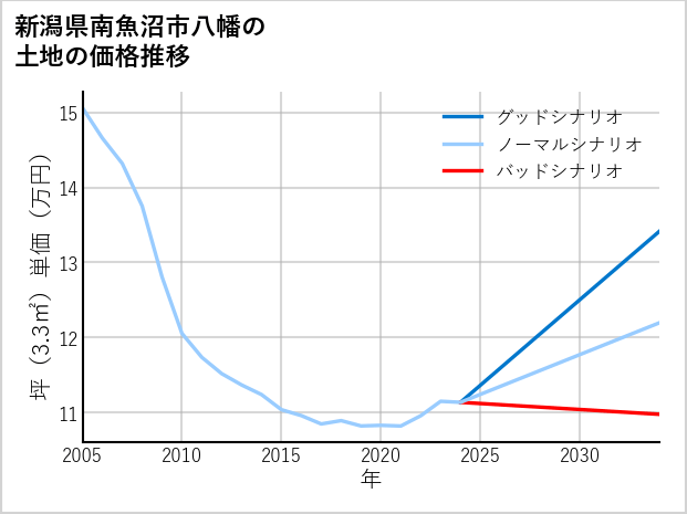 新潟県南魚沼市八幡の土地価格推移