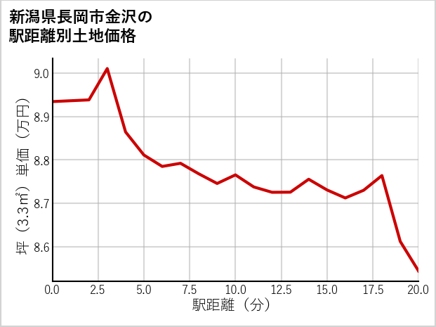 新潟県長岡市金沢の徒歩距離別の土地坪単価