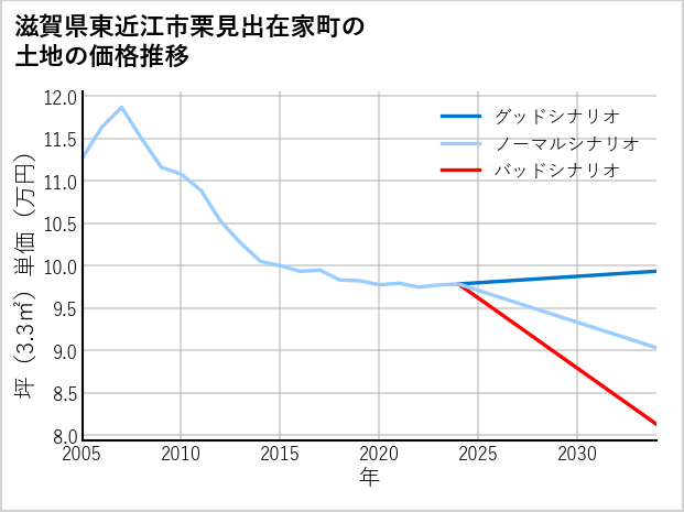 滋賀県東近江市栗見出在家町の土地価格推移