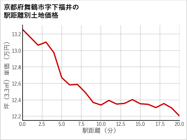 京都府舞鶴市下福井の徒歩距離別の土地坪単価