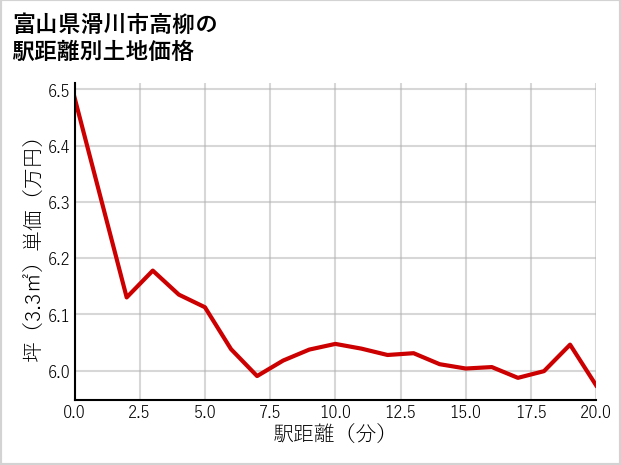 富山県滑川市高柳の徒歩距離別の土地坪単価