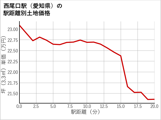 西尾口駅（愛知県）の徒歩距離別の土地坪単価