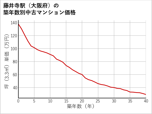 藤井寺駅（大阪府）の築年数別の中古マンション坪単価