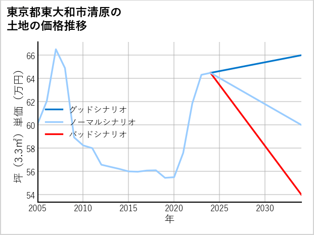 東京都東大和市清原の土地価格推移
