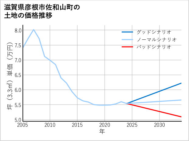 滋賀県彦根市佐和山町の土地価格推移