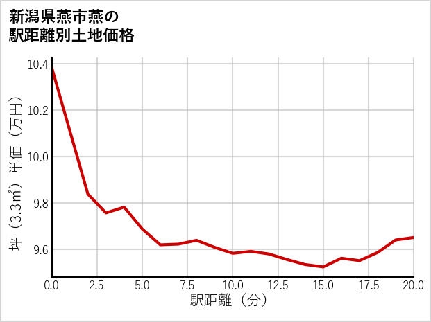新潟県燕市燕の徒歩距離別の土地坪単価