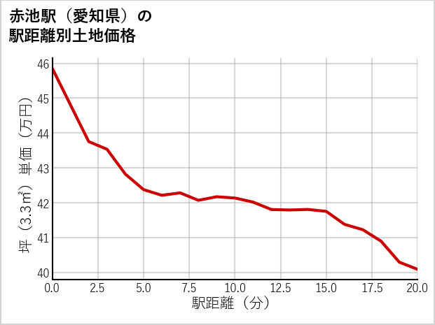 赤池駅（愛知県）の徒歩距離別の土地坪単価