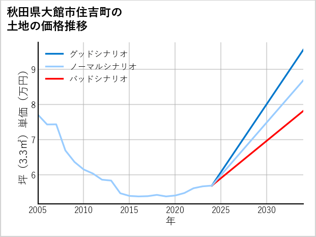秋田県大館市住吉町の土地価格推移
