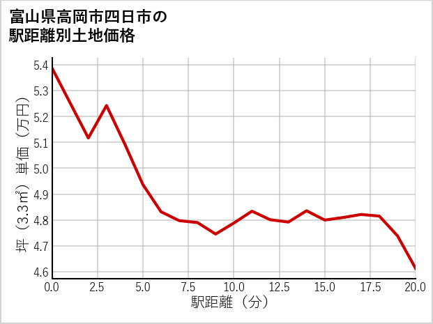 富山県高岡市四日市の徒歩距離別の土地坪単価