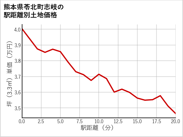 熊本県苓北町志岐の徒歩距離別の土地坪単価