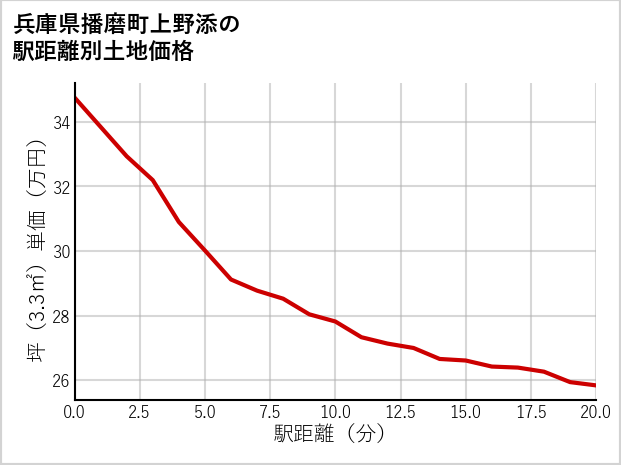 兵庫県播磨町上野添の徒歩距離別の土地坪単価