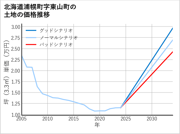 北海道浦幌町東山町の土地価格推移
