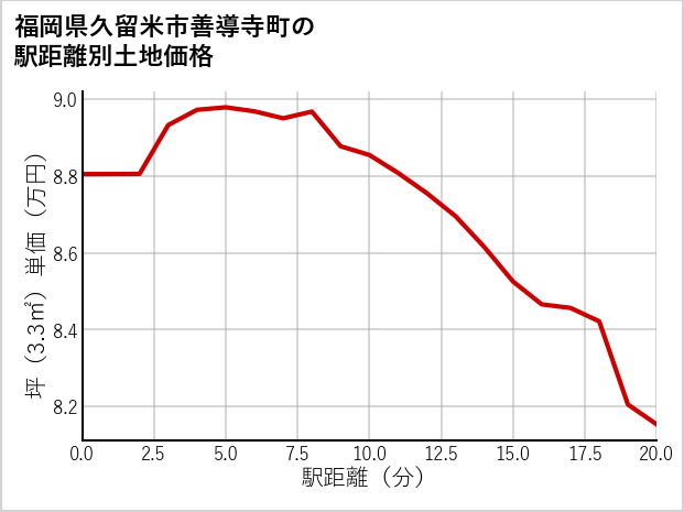 福岡県久留米市善導寺町の徒歩距離別の土地坪単価