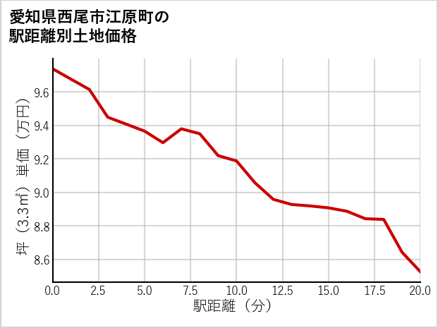 愛知県西尾市江原町の徒歩距離別の土地坪単価