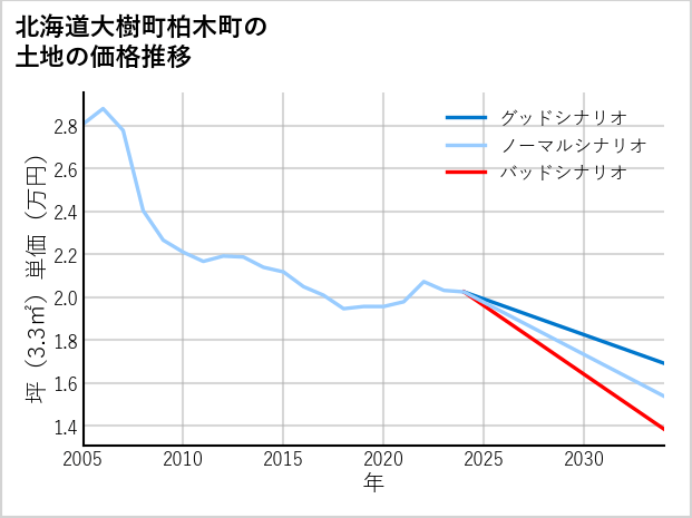 北海道大樹町柏木町の土地価格推移