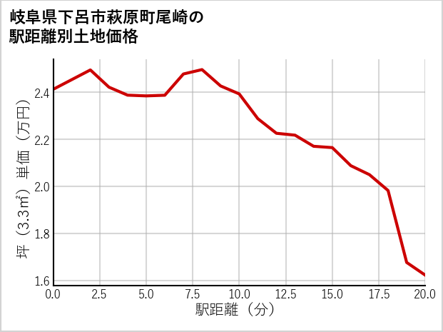 岐阜県下呂市萩原町尾崎の徒歩距離別の土地坪単価