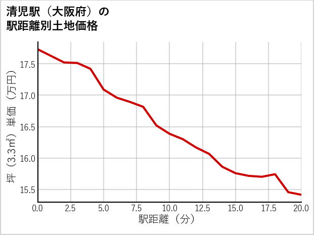 清児駅（大阪府）の徒歩距離別の土地坪単価