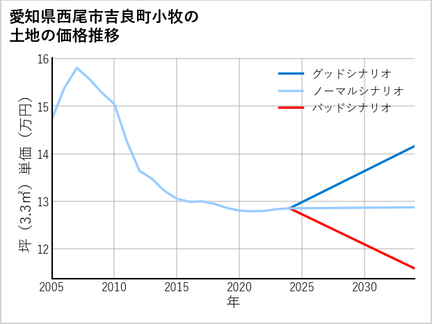 愛知県西尾市吉良町小牧の土地価格推移