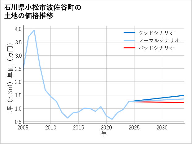 石川県小松市波佐谷町の土地価格推移