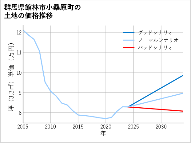 群馬県館林市小桑原町の土地価格推移