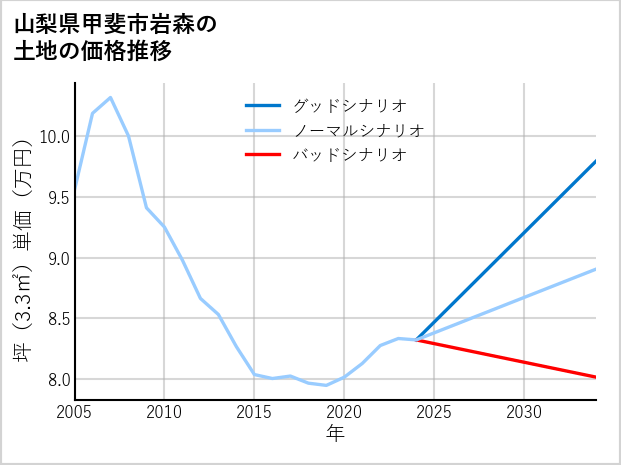 山梨県甲斐市岩森の土地価格推移