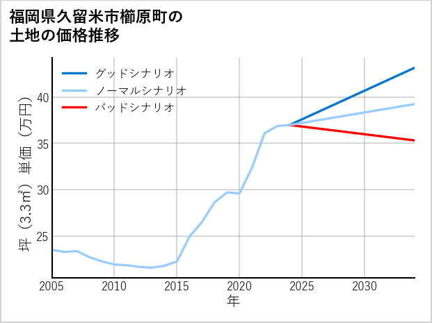 福岡県久留米市櫛原町の土地価格推移