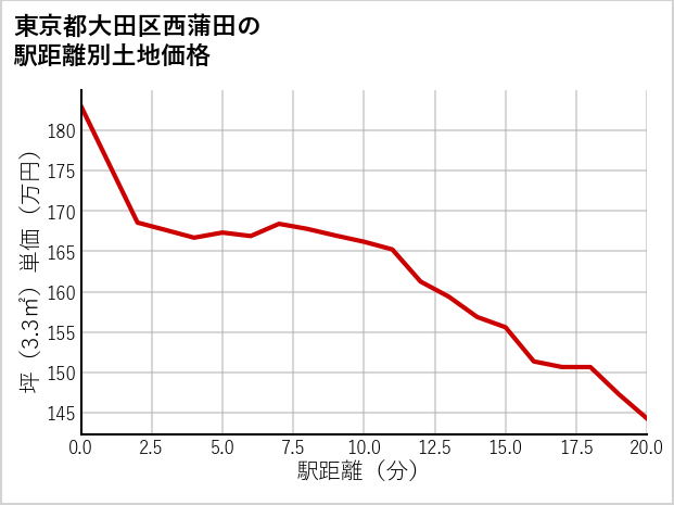 東京都大田区西蒲田の徒歩距離別の土地坪単価