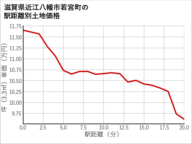 滋賀県近江八幡市若宮町の徒歩距離別の土地坪単価