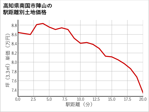 高知県南国市陣山の徒歩距離別の土地坪単価