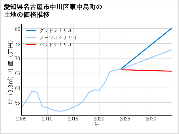 愛知県名古屋市中川区東中島町の土地価格推移