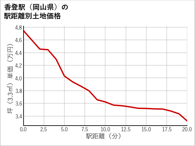 香登駅（岡山県）の徒歩距離別の土地坪単価