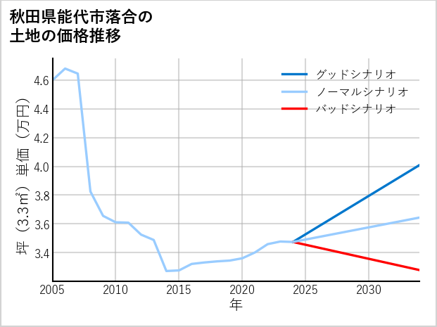 秋田県能代市落合の土地価格推移