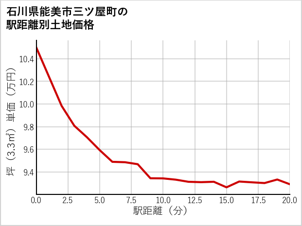 石川県能美市三ツ屋町の土地価格推移