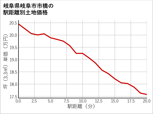 岐阜県岐阜市市橋の徒歩距離別の土地坪単価