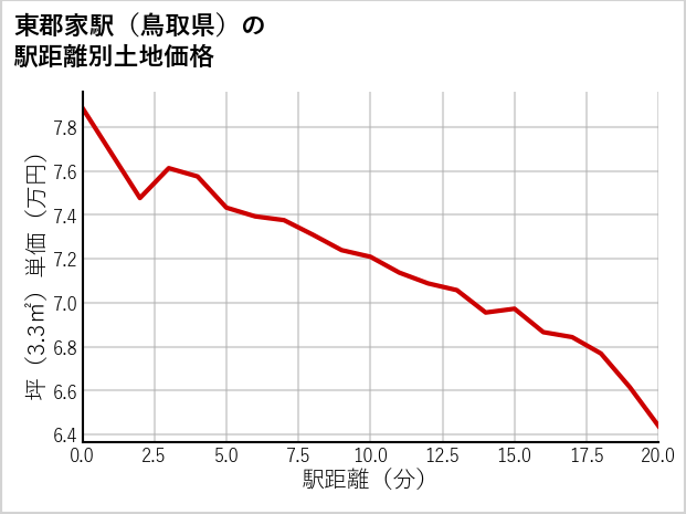 東郡家駅（鳥取県）の徒歩距離別の土地坪単価