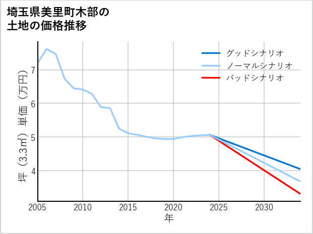 埼玉県美里町木部の土地価格推移