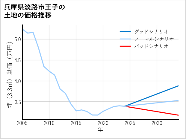 兵庫県淡路市王子の土地価格推移