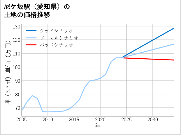 尼ケ坂駅（愛知県）の土地価格推移