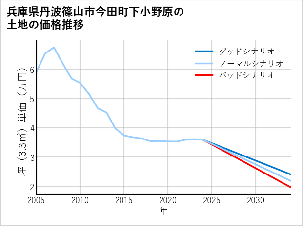 兵庫県丹波篠山市今田町下小野原の土地価格推移