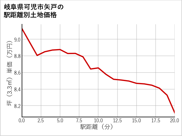 岐阜県可児市矢戸の徒歩距離別の土地坪単価