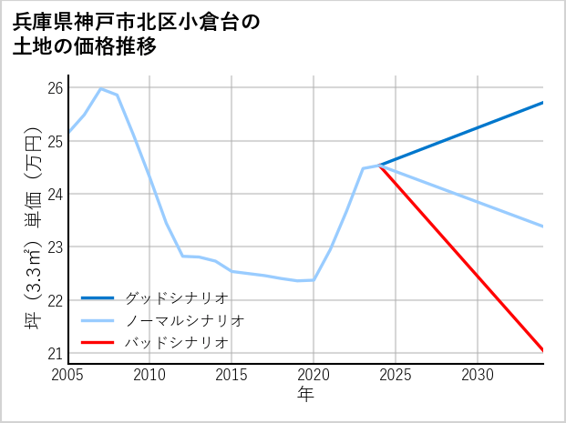 兵庫県神戸市北区小倉台の土地価格推移