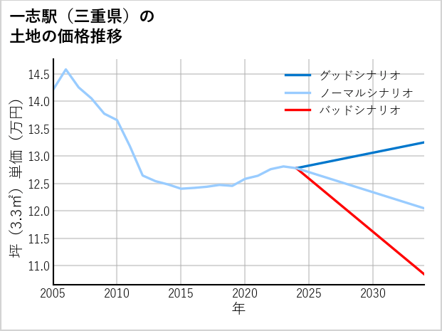 一志駅（三重県）の土地価格推移