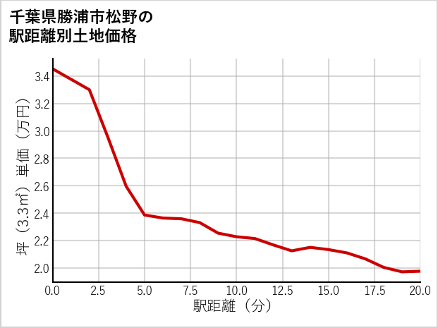 千葉県勝浦市松野の徒歩距離別の土地坪単価