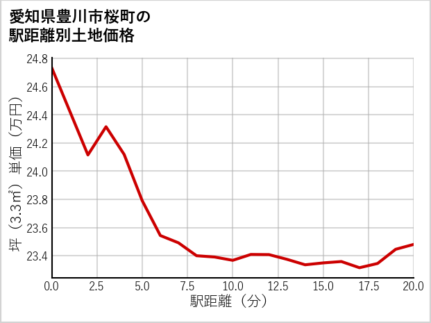 愛知県豊川市桜町の徒歩距離別の土地坪単価