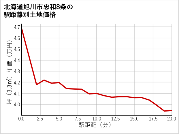 北海道旭川市忠和8条の徒歩距離別の土地坪単価